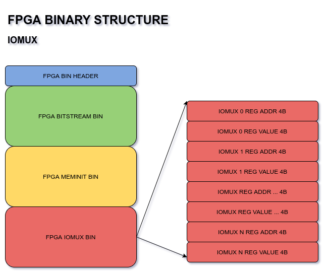 ../../_images/fpga-bin-structure-iomux.png